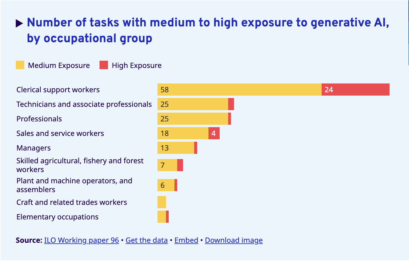 Clerical support workers are most at risk from high exposure to generative AI. Credit: International Labour Organisation