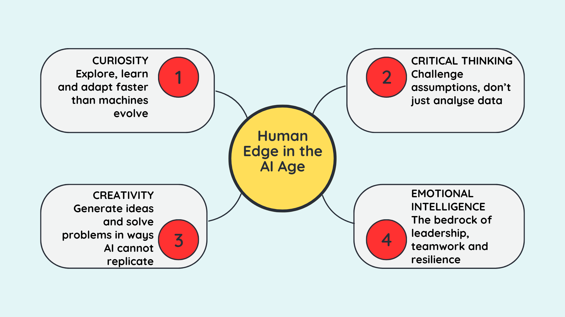 4 critical human skills in the age of AI Credit: Sophia Akram/Canva