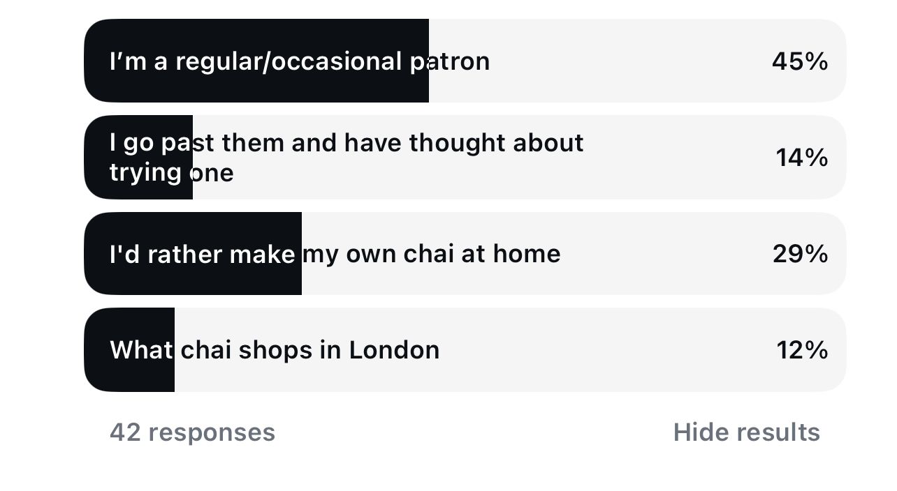 Results from an Instagram poll on sentiment and awareness around chai shops in London – 9 May 2025