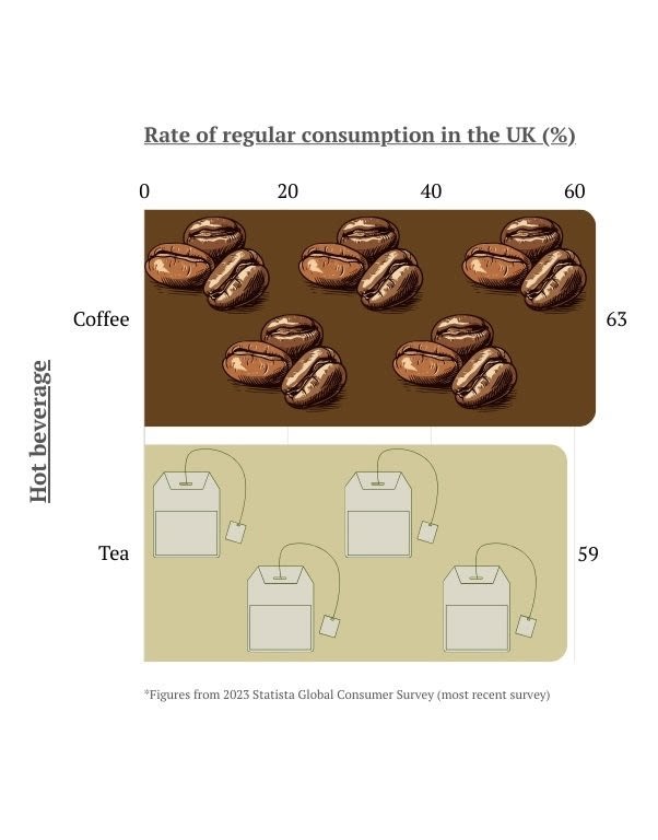A bar chart which shows that coffee is more commonly consumed than tea in the UK, according to Statista's 2023 Global Consumer Survey.